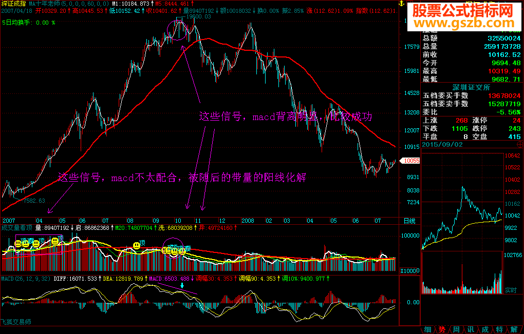 飞狐成交量判顶副图公式
