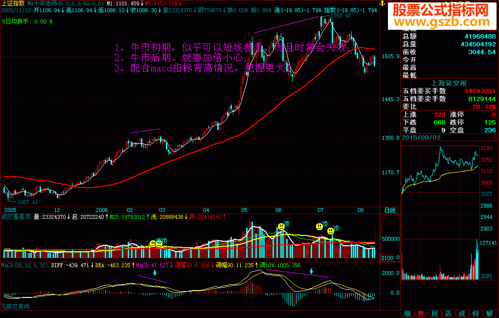 飞狐成交量判顶副图源码