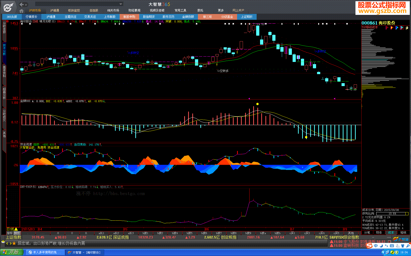 本人多年使用的免费资金组合指标——轻松做波段牛股（ZBT-T3CF 金牌DDI 资金流速）
