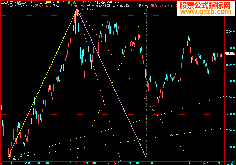飞狐缠论笔段正反角（主图源码）