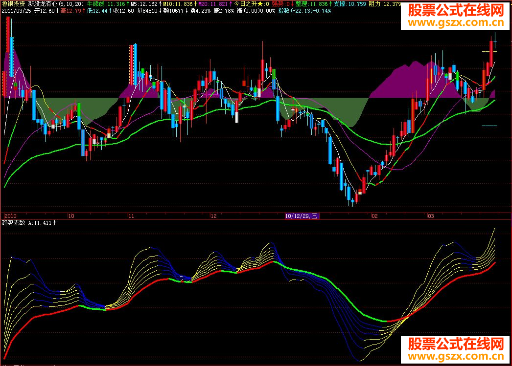 真正的《趋势无敌》指标（副图源码贴图无未来）