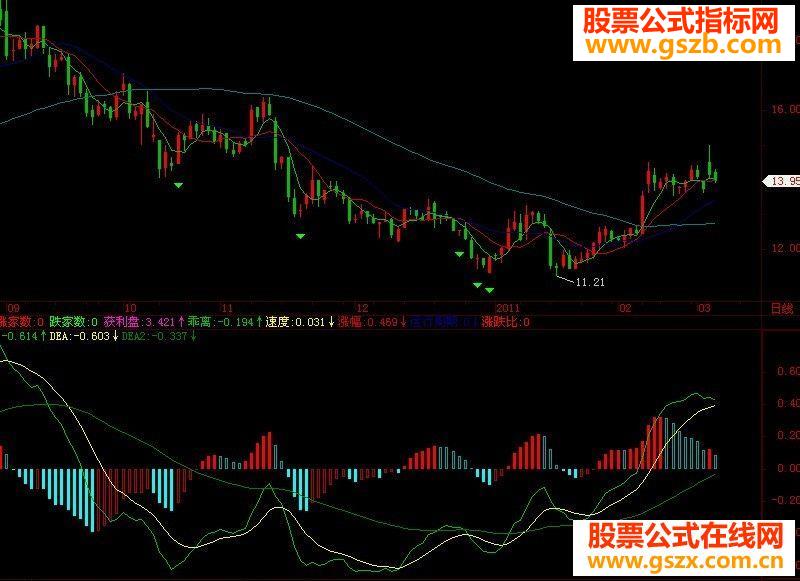 好用的三线MACD指标源码副图贴图）