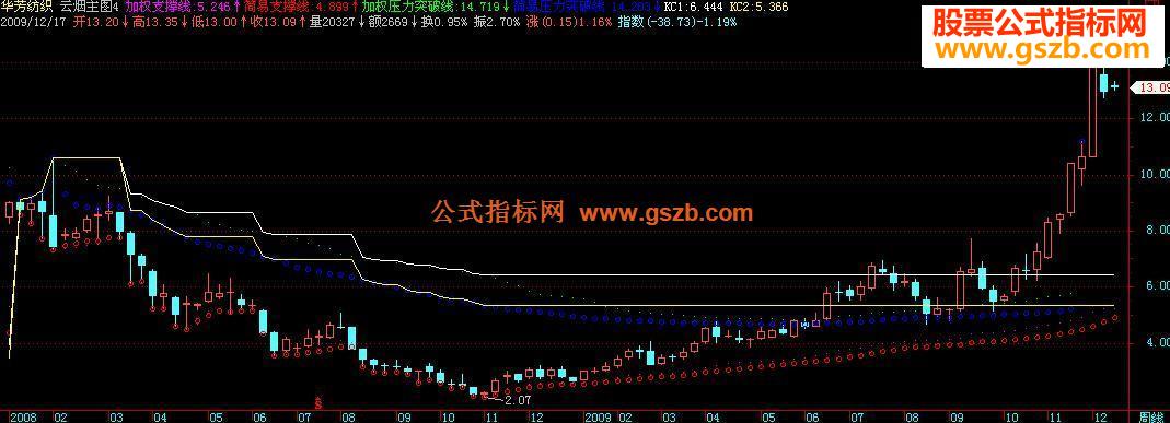 飞狐屏幕自适应定点均线源码