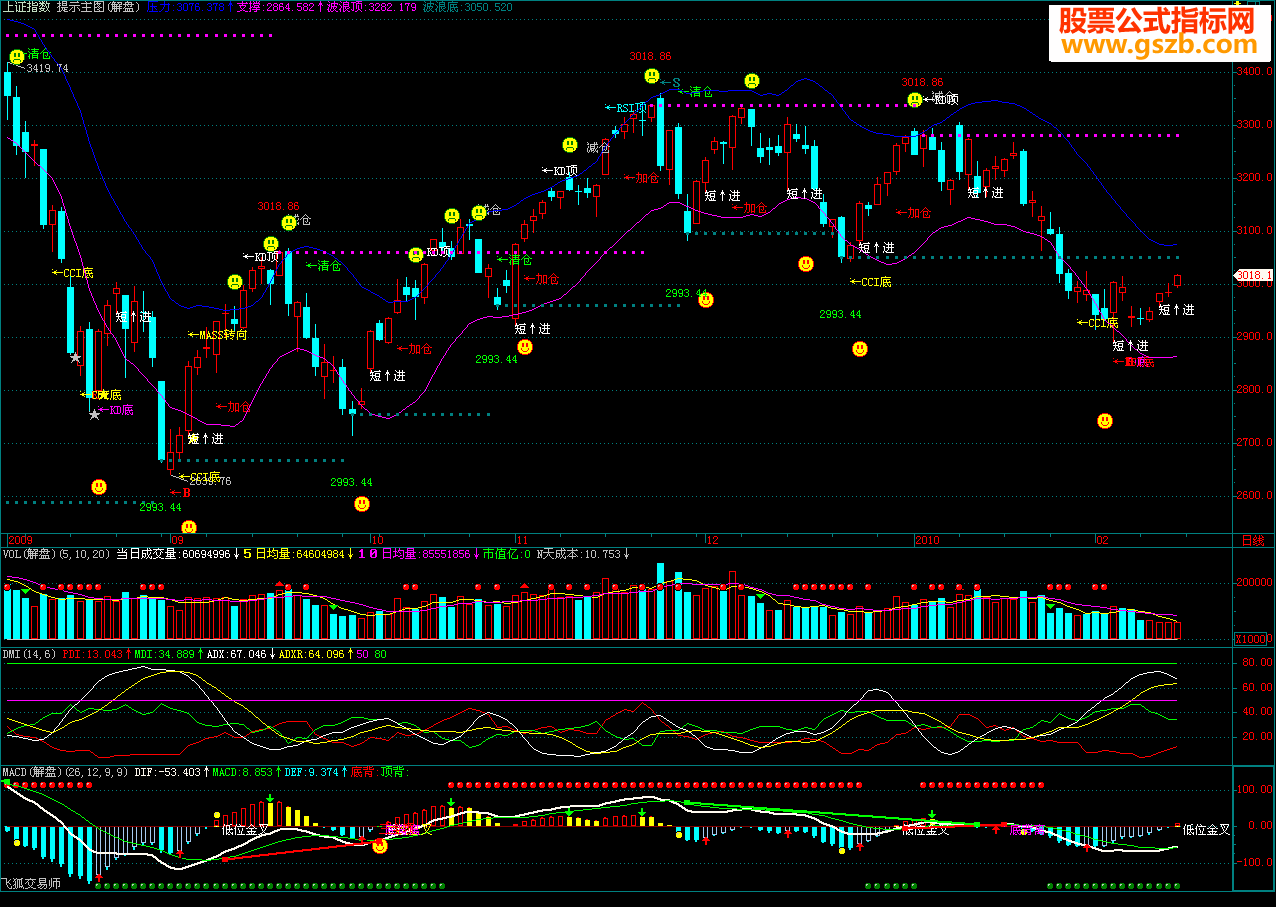 飞狐提示主图源码副图