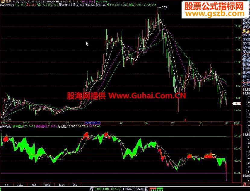 飞狐品种强弱副图公式