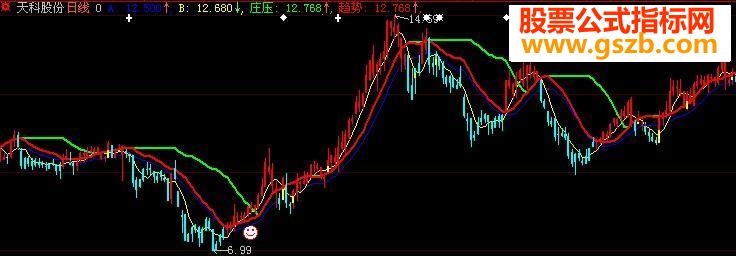 大智慧比BS点还好用的主图指标公式