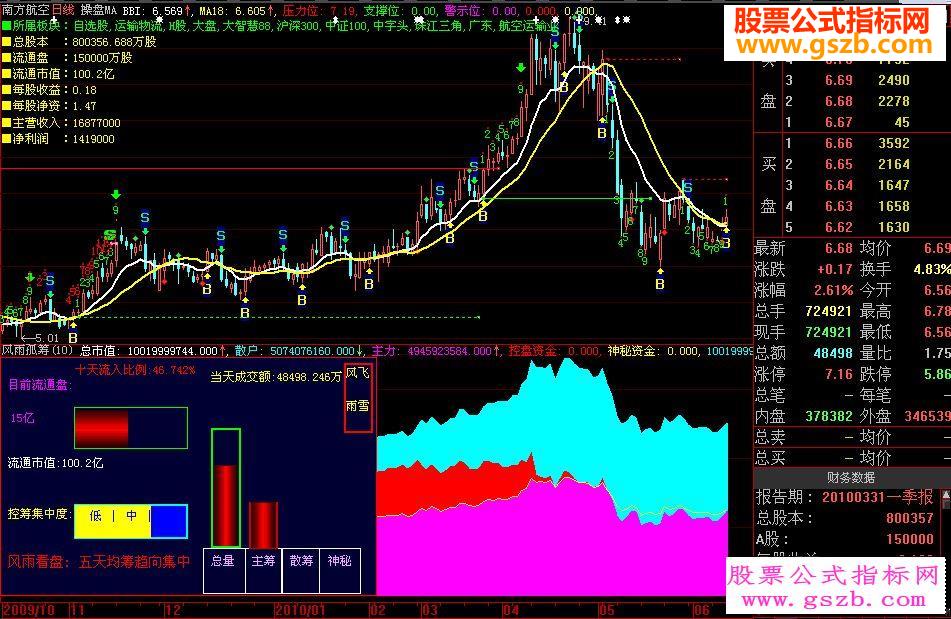 大智慧风雨孤筹经典副图加密无时限