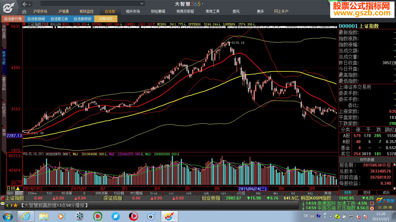 大智慧大小周期布林线指标主图