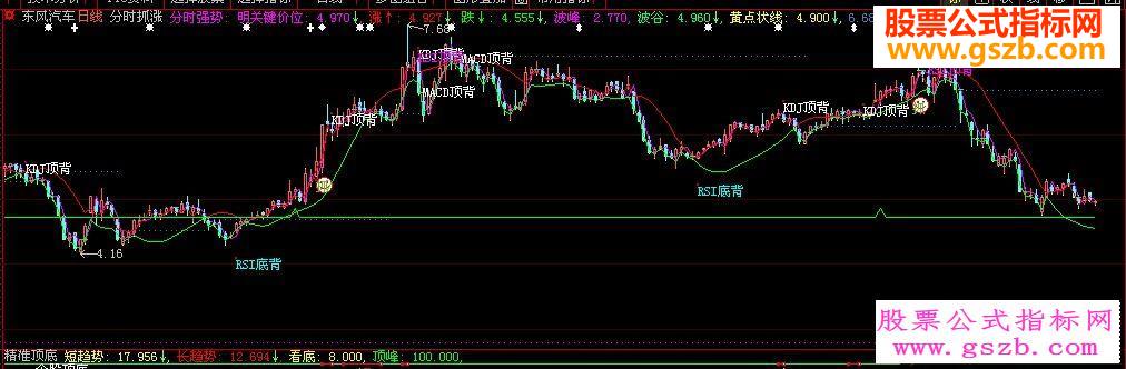 大智慧--分时抓涨停主图源码