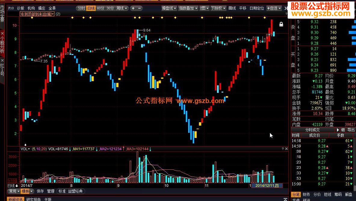 操盘手专测顶部到来的公式经典公式