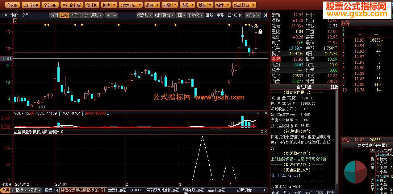 益盟操盘手极底指标无未来函数，有这个够其他都是多余的