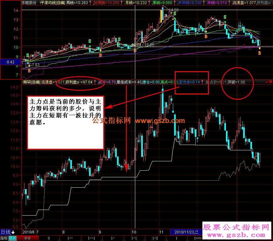 操盘手自编选股指标加密无限时有图