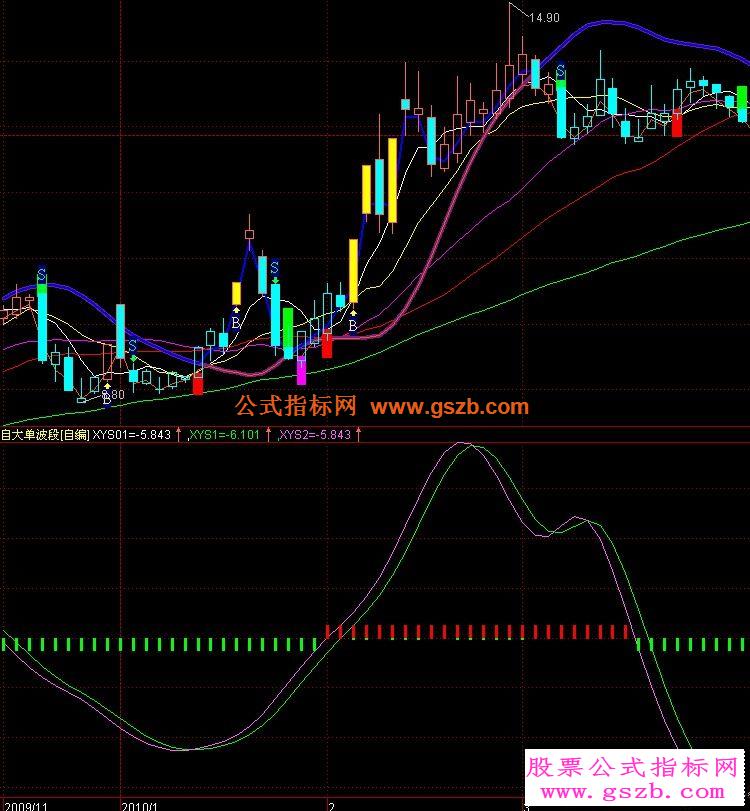 操盘手指标大单比率波段
