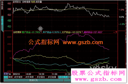 操盘手股票公式]主力版里的资金博弈指标源码