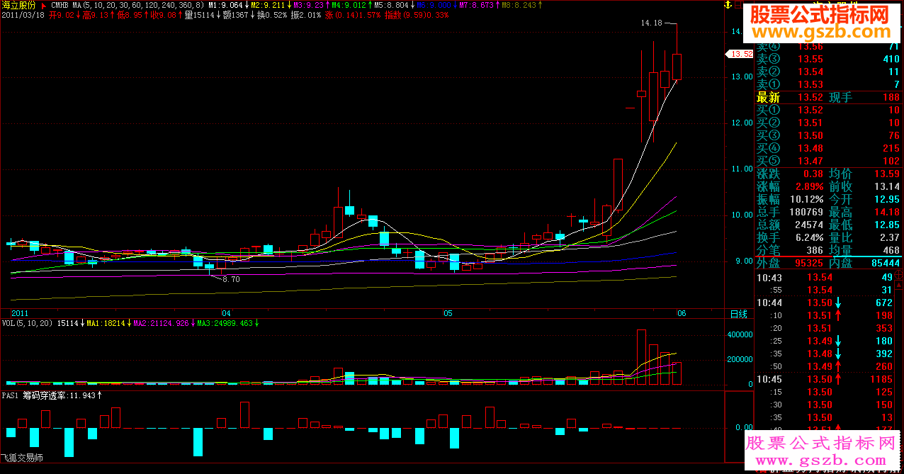 飞狐指南针的筹码穿透力指标（源码、副图、贴图）