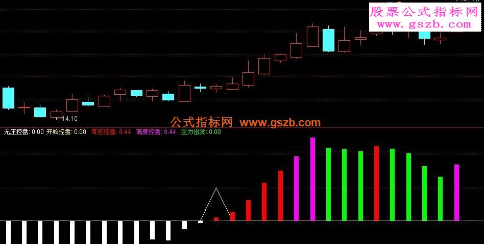 一个监控庄家出货或者控盘的指标