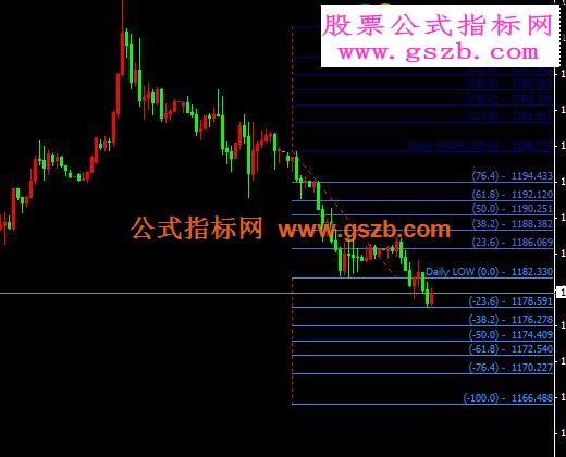 MT4回调黄金比例分割指标