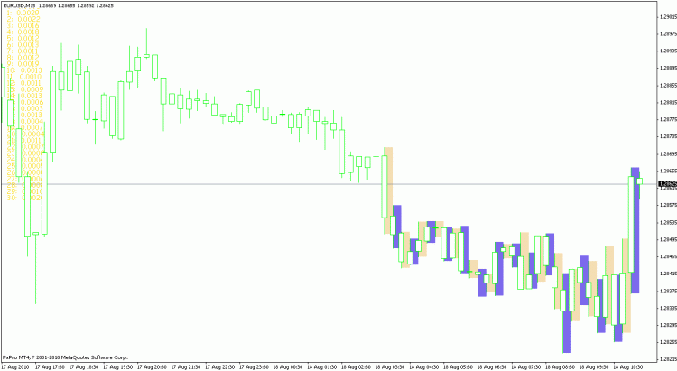 根据上下影线画出矩形的指标i源码[MT4公式]