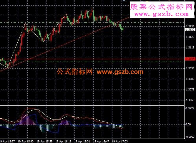 MT4的缠论自动画线及macd