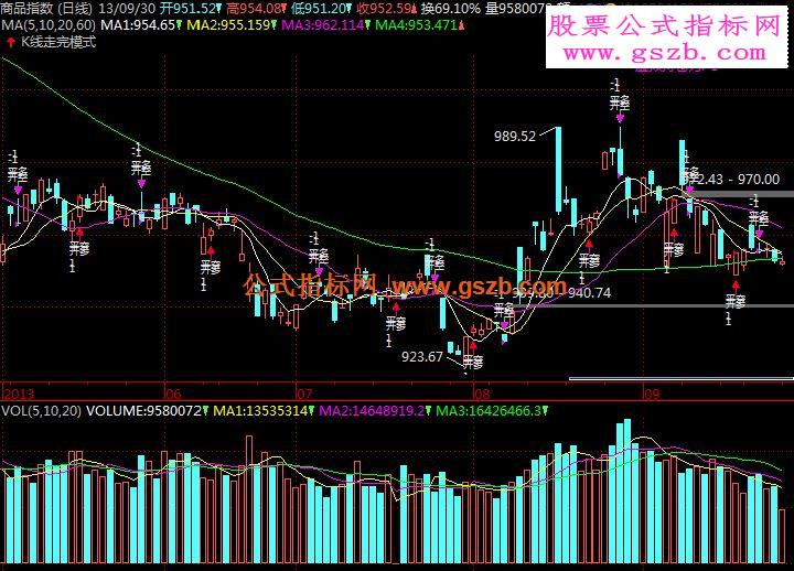 金字塔指标公式K线走完模式交易系统