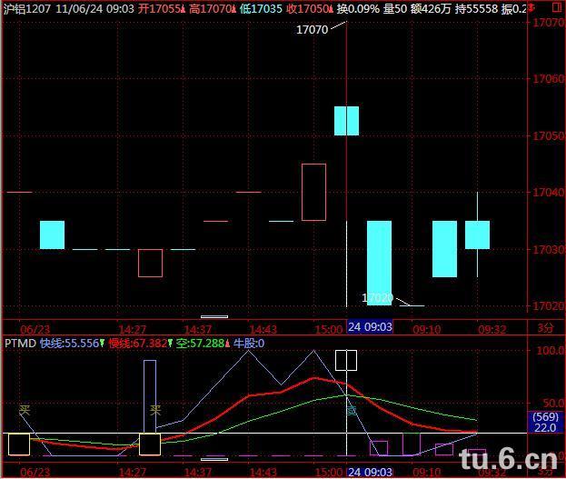 金字塔监视机构动向指标源码特准的公式