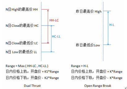 金字塔Dual Thrust日内策略模型源码集锦 多个版本源码[金字塔模型]