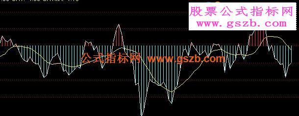 分享钱龙短线指标源码