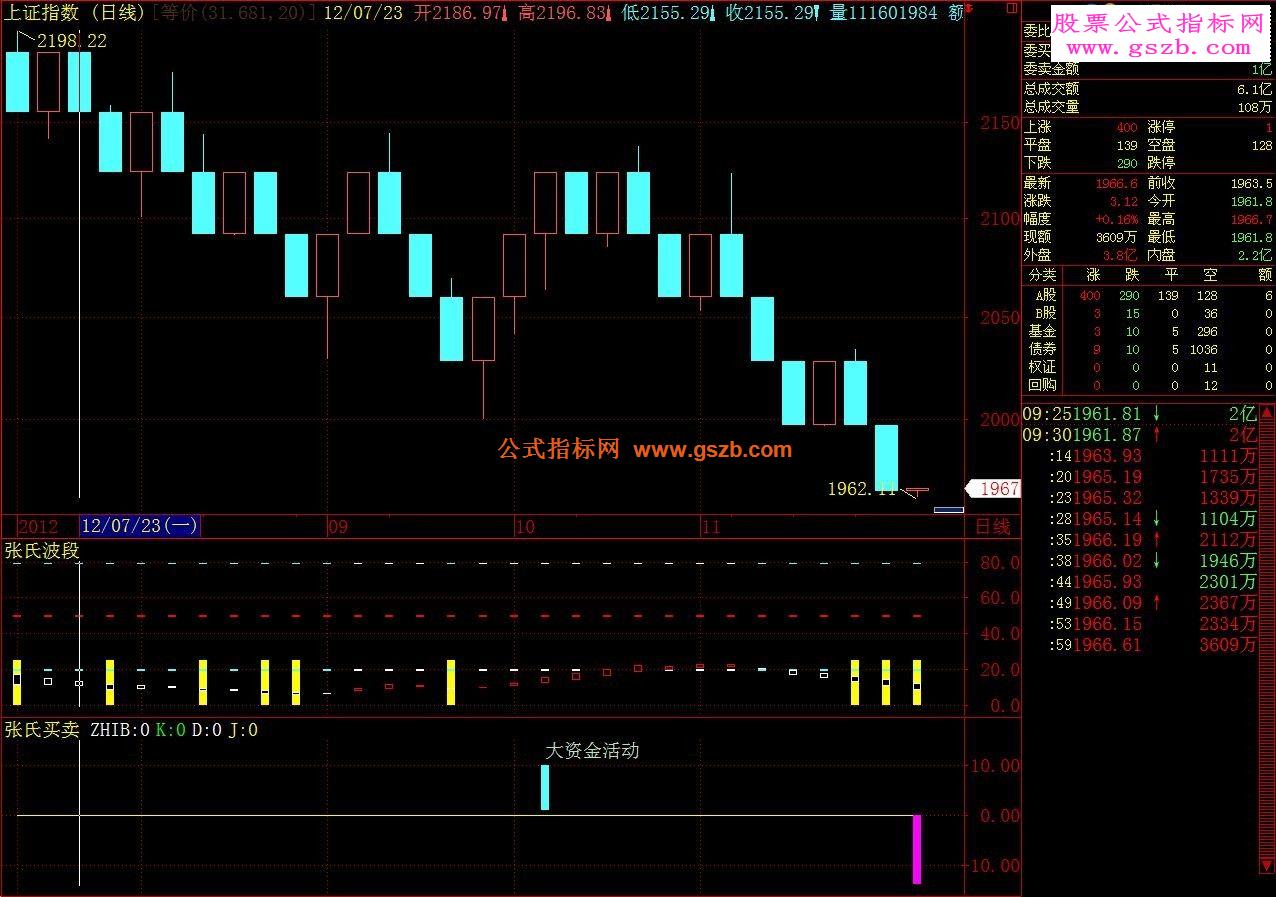 张氏波段、张氏买卖