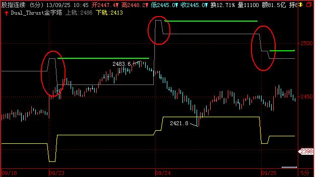 金字塔[RogarZ]发布的Dual_Thrust策略[金字塔模型]