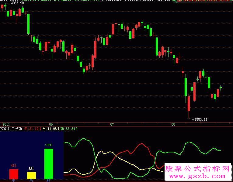 飞狐大盘分析指标《指南针牛马熊》（数据类副图源码）