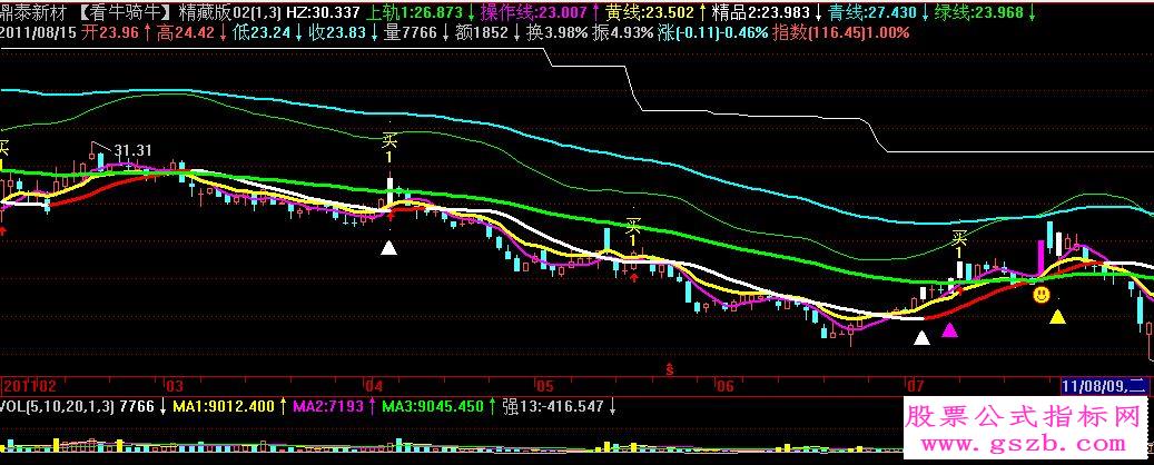 飞狐【牛股尽现】精藏版主图源码无未来