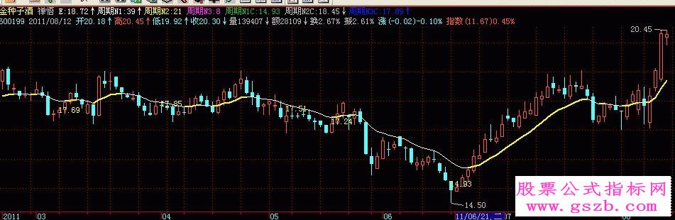 飞狐买点压力支撑源码附图