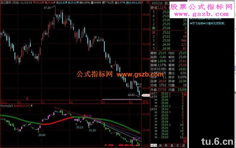 金字塔经典K线形态解盘指标源码