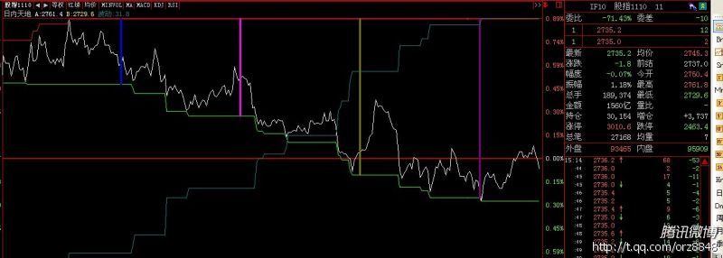 金字塔自编日内天地指标