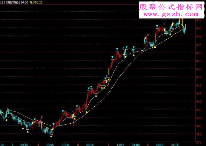 倚天现货趋势跟踪指标之指导线主图