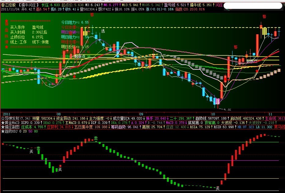 飞狐近乎完美经典趋势指标-优化版