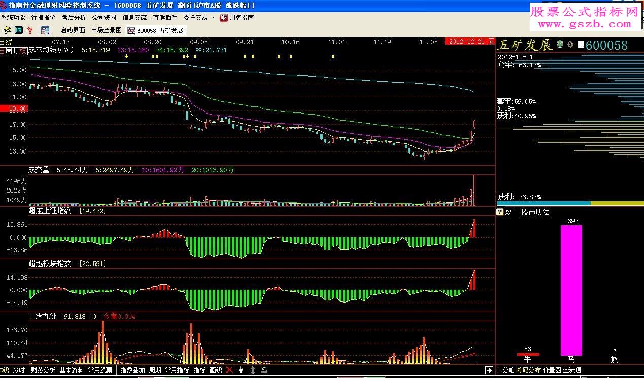 雷震九洲指标改良移植到指南针的源码