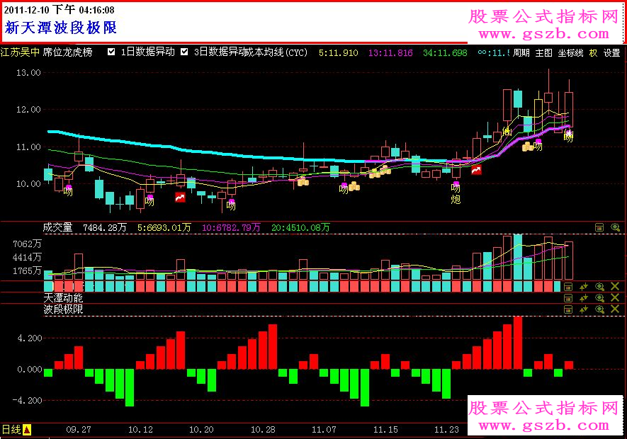 指南针波段极限公式及主副图