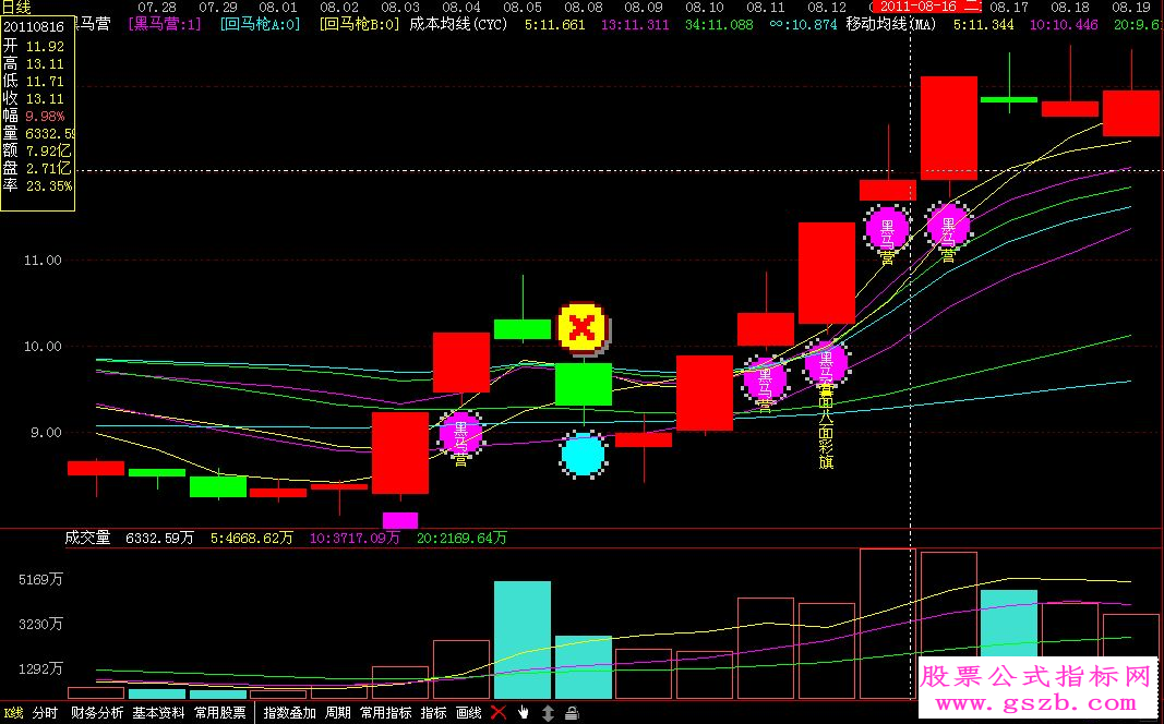 指南针财富传奇和黑马营主图叠加公式