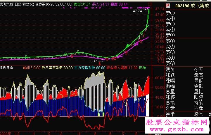 指南针指标专抓黑马！主力持仓一目了然源码副图