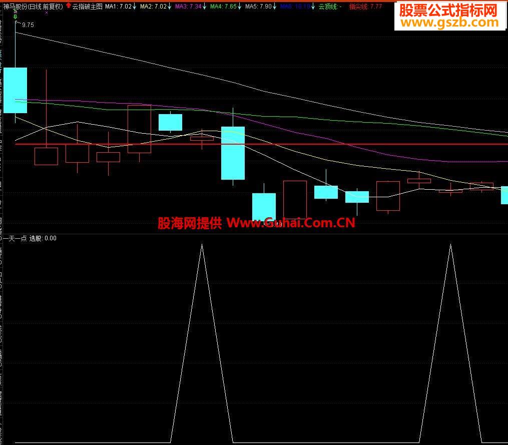 大智慧一天一点副图/选股公式