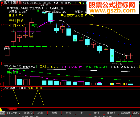 大智慧追抄新股指标公式