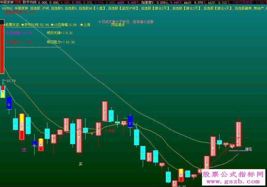 大智慧数字均线主图（本人实战用源码）