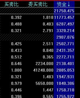大智慧自制5分钟涨速(内外盘比)之类的排序(源码)