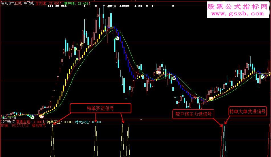 大智慧《领带看资》指标副图选股贴图加密