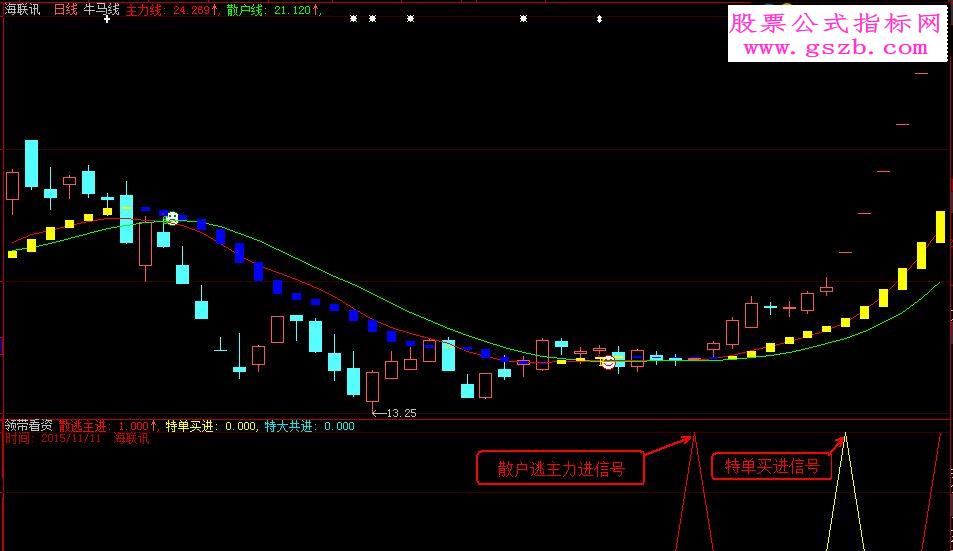 大智慧《领带看资》指标副图选股贴图加密