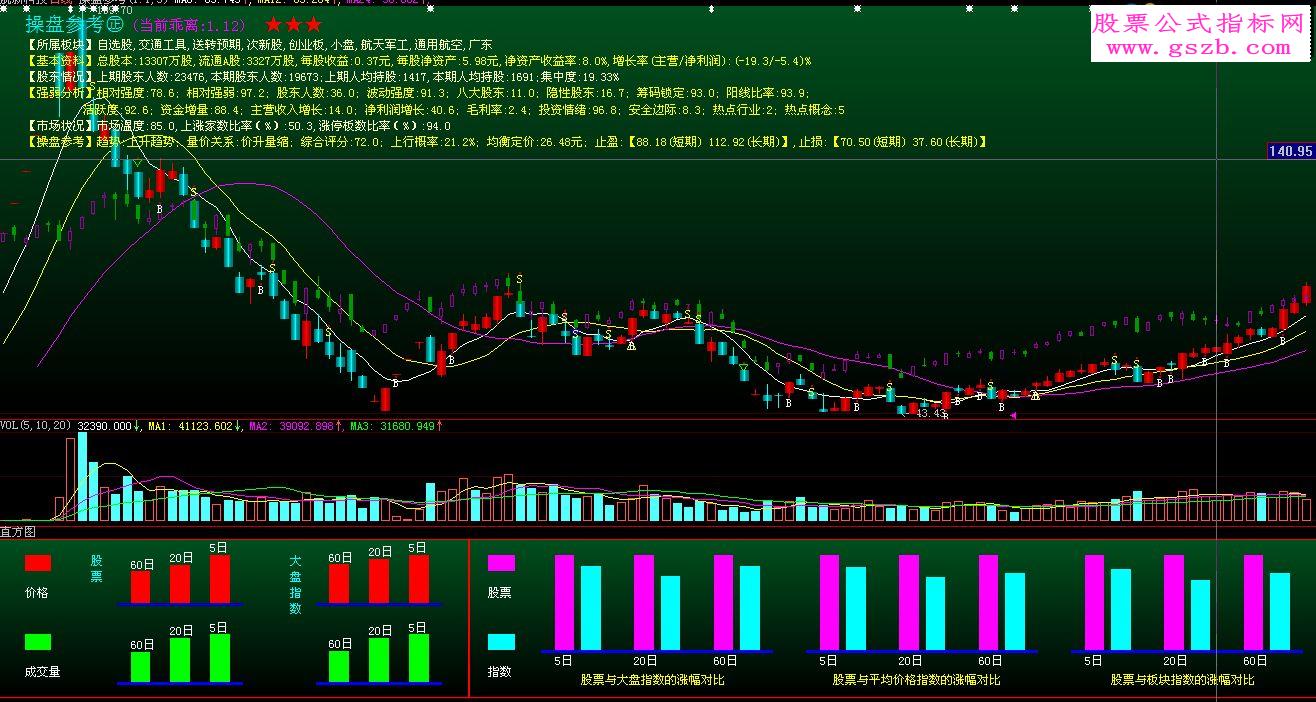 大智慧精品指标-股票直方图（指标副图贴图）