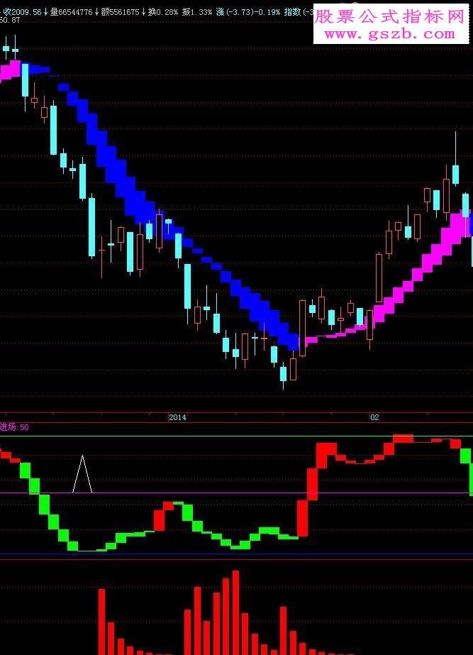 大智慧庄家吸筹指标副图贴图