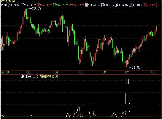 飞狐疯牛绝佳买点指标公式