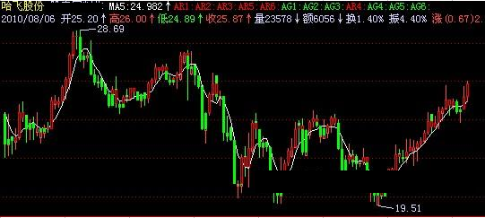 飞狐鬼变脸主图指标公式